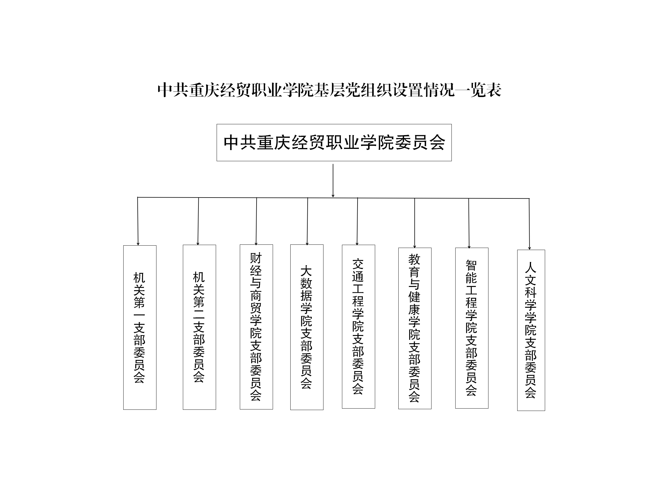 重庆经贸职业学院基层党组织设置情况一览表_01.png